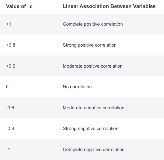 Linear Association between Variables Table